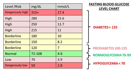 Chart Of Blood Glucose Levels