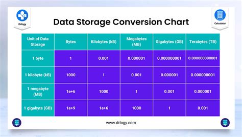Chart Of Bytes
