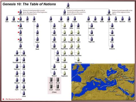 chart of nations Genesis 10 View the Table of Nations Chart for