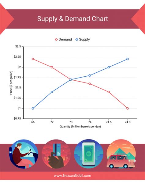 Chart Of Supply And Demand