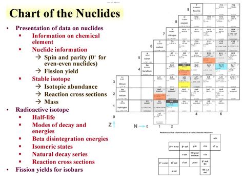 Chart Of The Nuclides