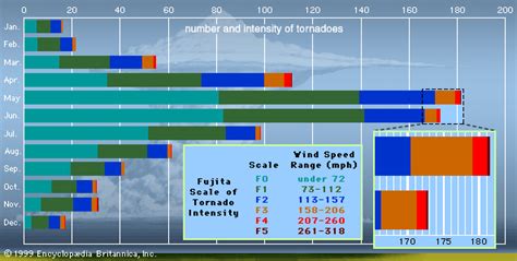 Chart Showing Average Speed Of Tornadoes