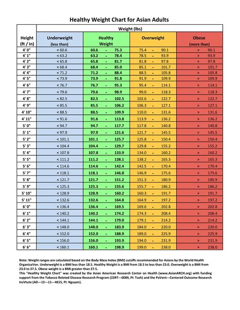 chart with height/weight ranges and averages for …