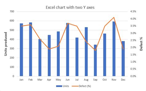 chart with two y axis