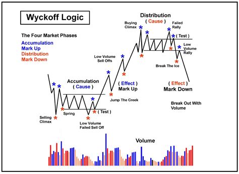 Read Charting The Stock Market The Wyckoff Method 