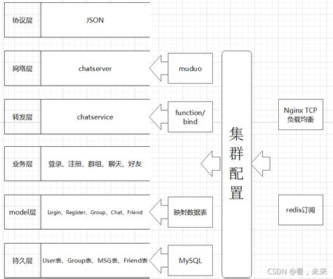 chat集群聊天室项目 代码+讲解（一）：网络模块 - 腾讯云 …