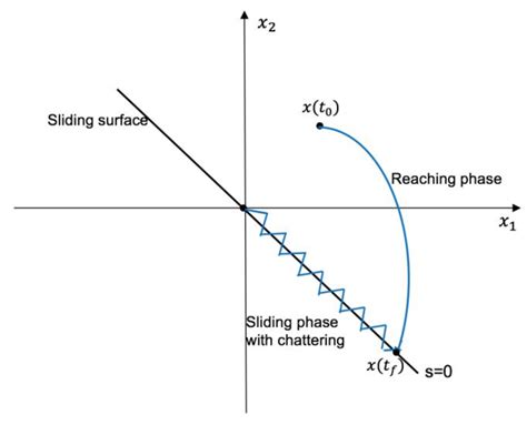 Chattering Attenuation Of Sliding Mode Controller Using