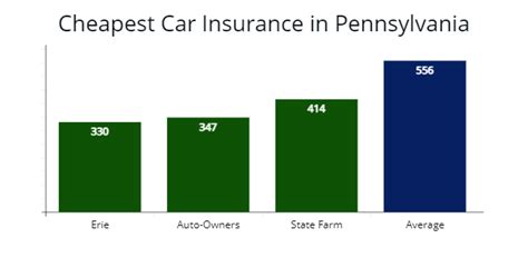 Cheap Car Insurance In Pennsylvania 2023 Rates Forbes Car Insurance In Pa - Car Insurance In Pa