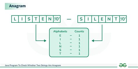 Check Anagram In Java