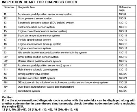 Read Online Check Engine Trouble Codes 