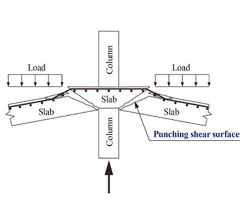 Checking Punching Shear Strength By The Aci Code