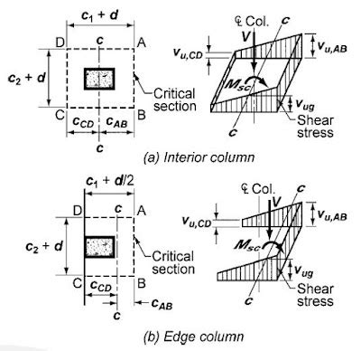 Read Checking Punching Shear Strength By The Aci Code 