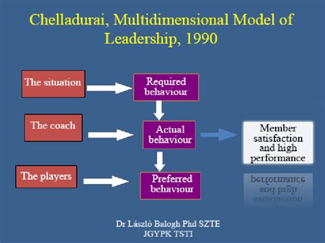 Chelladurai S Multidimensional Model Of Leadership
