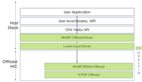 Chelsio Iwarp Installation And Setup Guide