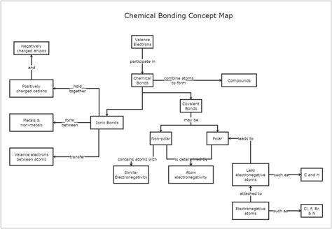 chemical bonds concept map