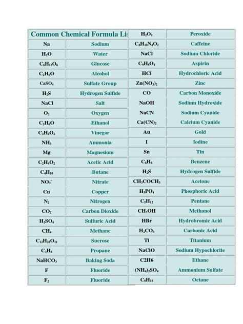 chemical names and formulas guide