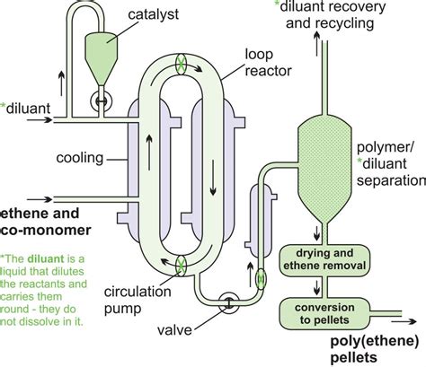 chemical reactions reactors solution