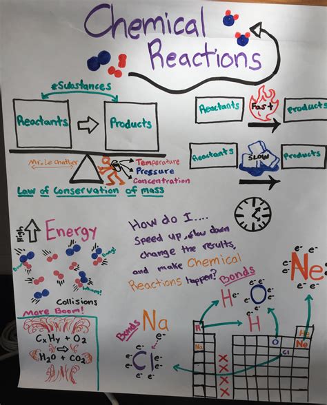 Chemical Reactions Science Classroom Teacher Resources Chemistry Reactions Worksheet - Chemistry Reactions Worksheet