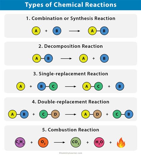 Chemical Reactions Types Definitions And Examples Chemistry Learner Chemistry Types Of Reactions Worksheet - Chemistry Types Of Reactions Worksheet