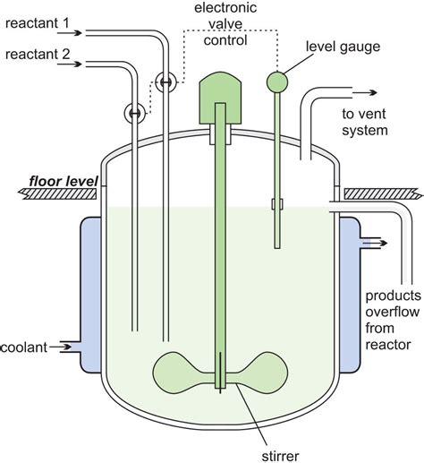 Chemical Reactor Design For Process Plants