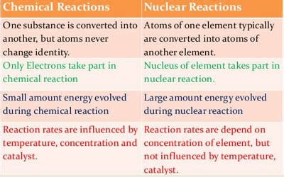Read Chemical And Nuclear Reactions Study Guide 