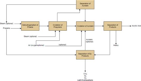 Full Download Chemical Engineering Block Flow Diagram Jinzhuore 