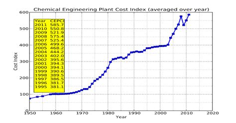 Full Download Chemical Engineering Plant Cost Index Cepci 2013 