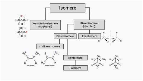 chemische conformatie
