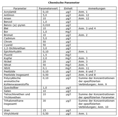 chemische parameters