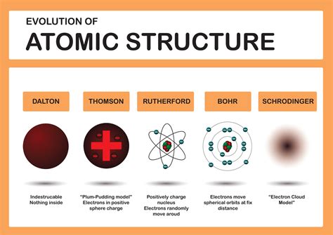 Chemistry Atomic Structure