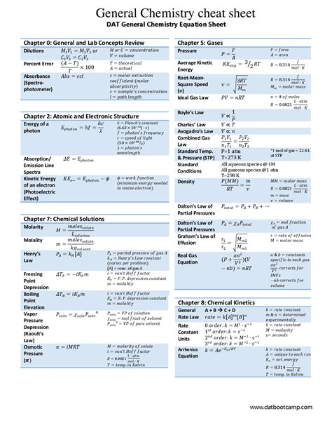 Chemistry Cheat Sheet Eoct