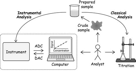 Chemistry Experiments For Instrumental Methods