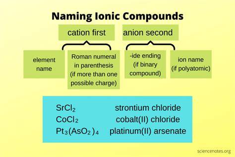 chemistry nomenclature grid ionic compounds