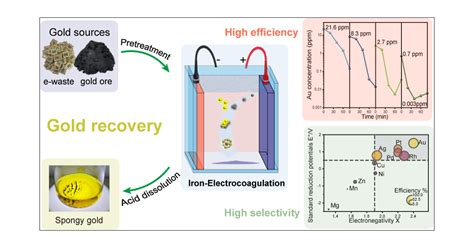 chemistry of gold extraction