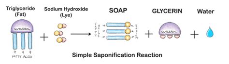 Chemistry Of Soap Making
