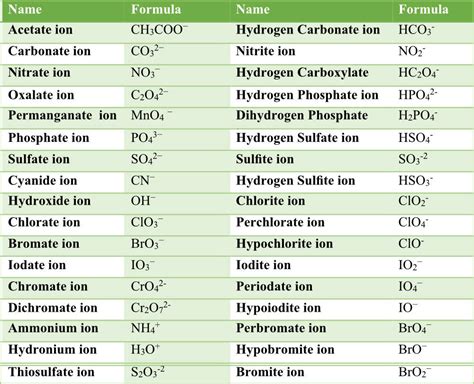 Chemistry Table Of Ions