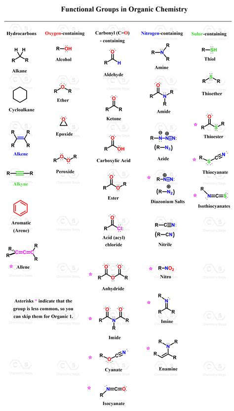 Chemistry Test Functional Groups Chapter 23