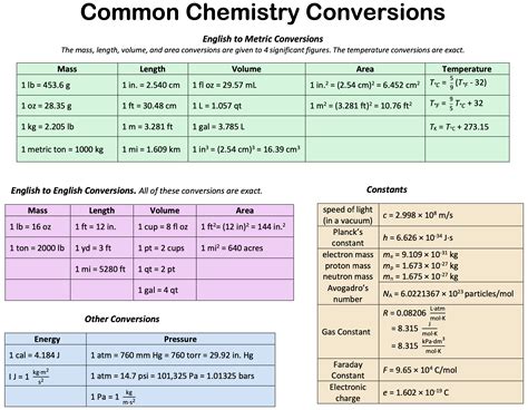 Chemistry Unit Conversions Thoughtco Chemistry Conversion Factors Worksheet Answers - Chemistry Conversion Factors Worksheet Answers