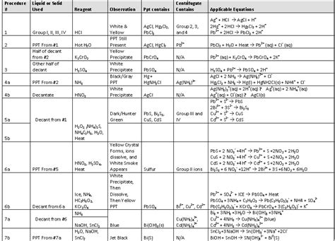 Read Online Chemistry Practical Qualitative Analysis Sheet 