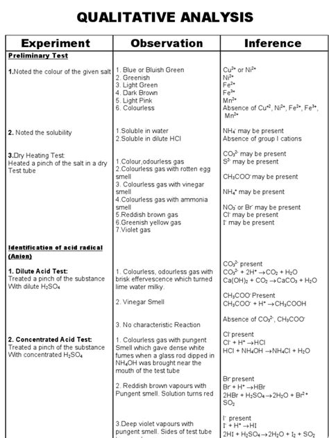 Read Online Chemistry Practical Qualitative Analysis Sheet 