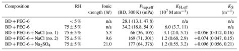 Chemlab 13 Comparing Rates Of Evaporation Answers
