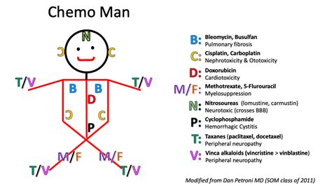 chemo_man_visual_mnemonic [TUSOM Pharmwiki]