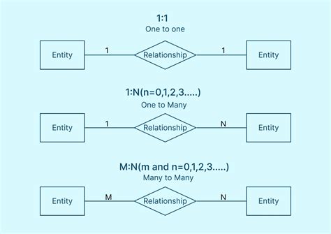 Chen Notation Showing A 1:1 Relationship