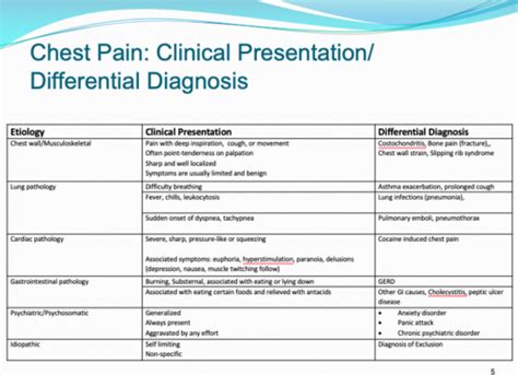 chest pain Flashcards Quizlet