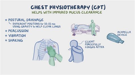 Chest Physiotherapy Procedure
