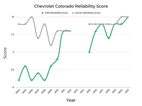 chevy colorado reliability