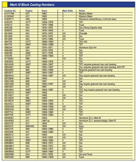 Chevy V6 Block Casting Numbers List