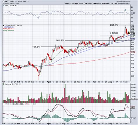 Chewy Stock Chart