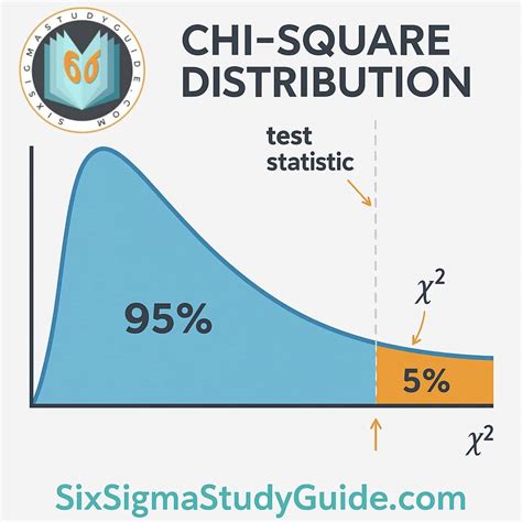 Chi Square