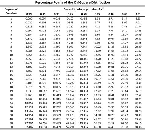 Chi Squared P Value Chart